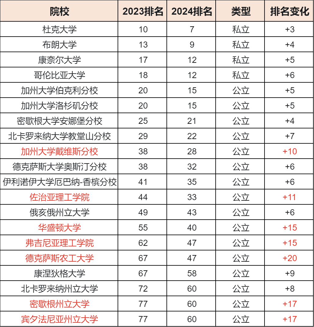 【留学资讯】24年美国这些院校排名上升！公立大学居然上升了20名，申到就是赚到。