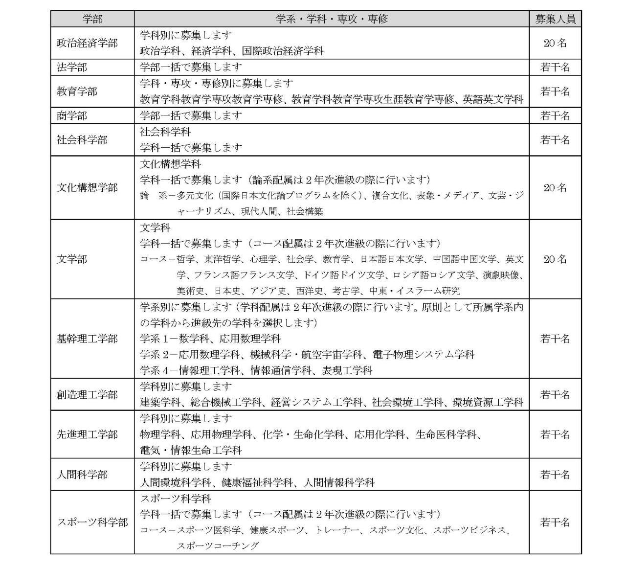 【留学指南】早稻田大学25年入学募集事项解读!报考早稻田大学的赶快码起来!