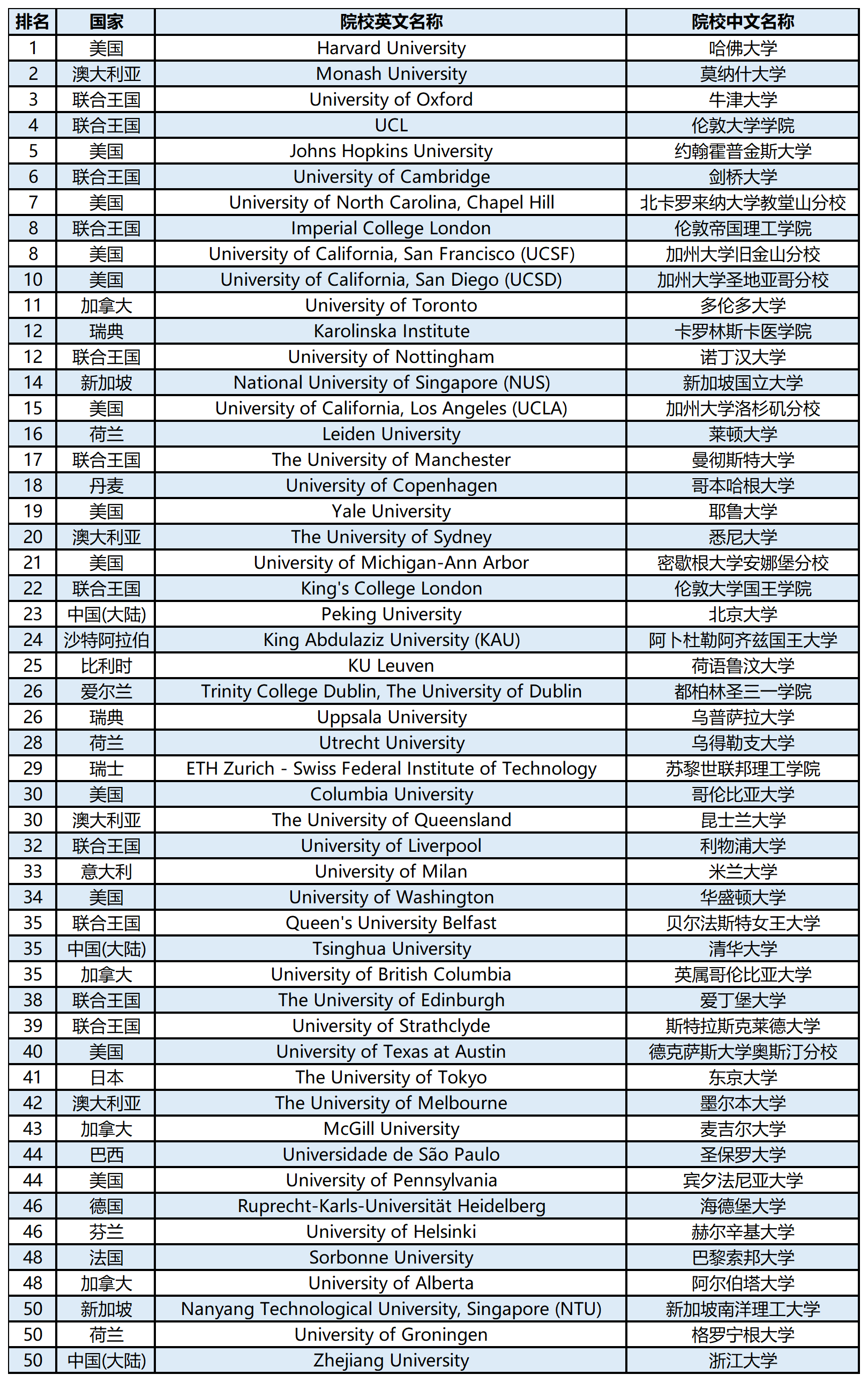 【留学资讯】2024QS世界大学学科排名榜单—药剂与药理学