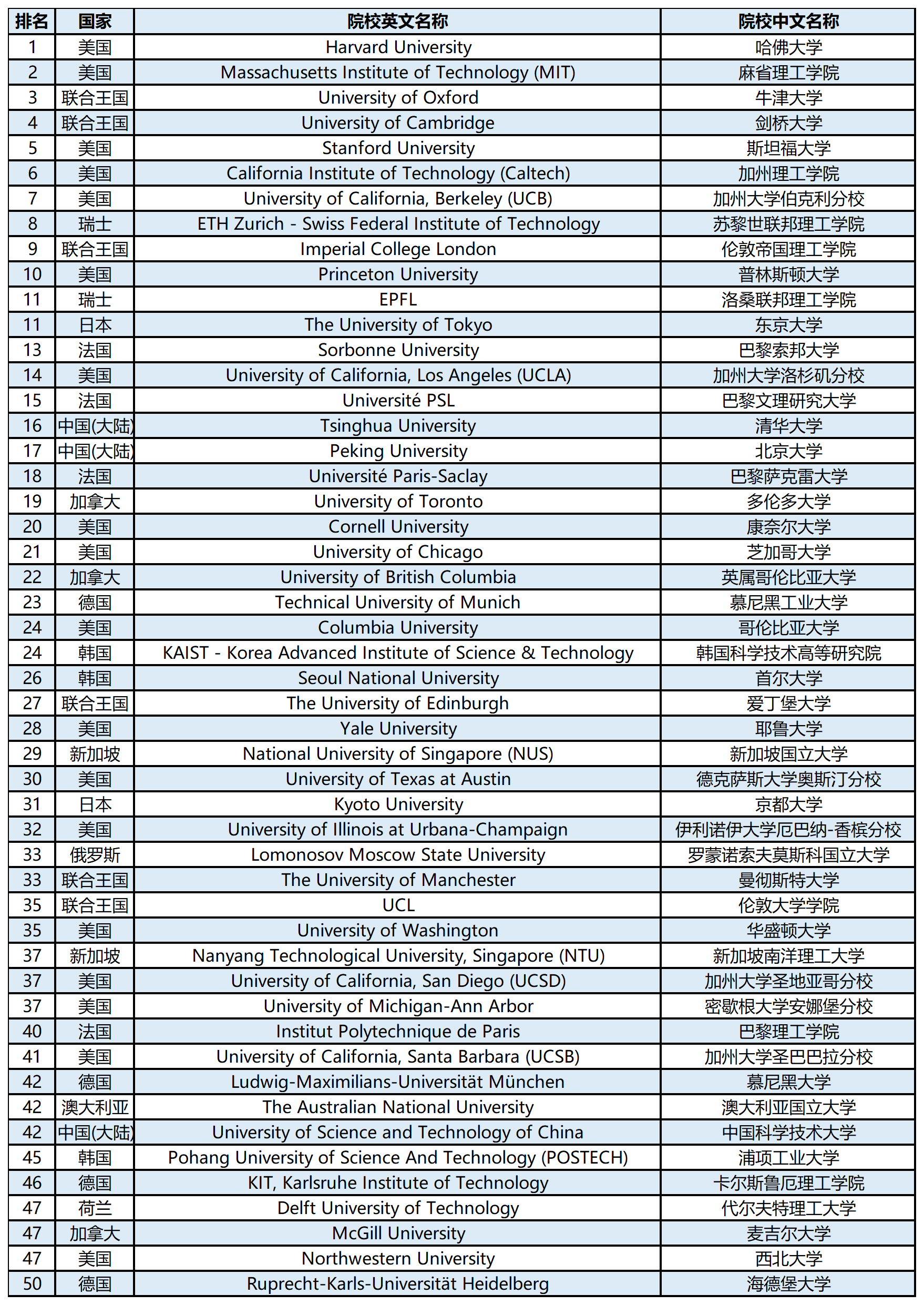 【留学资讯】2024QS世界大学学科排名榜单—自然科学