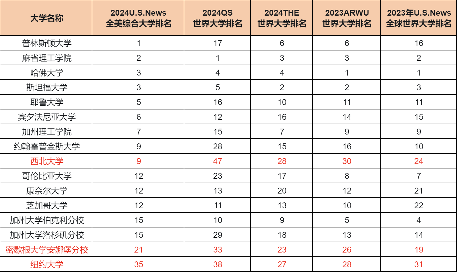 【留学指南】这3所美国实力派大学在四大排名中都进入了TOP50！这也太有实力啦！