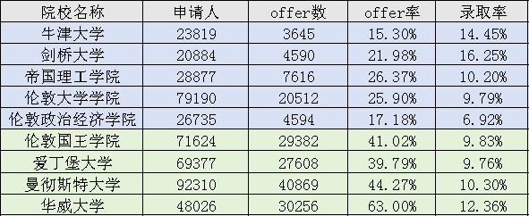 准备申王爱曼华的先等一下！它们录取率比牛剑还低