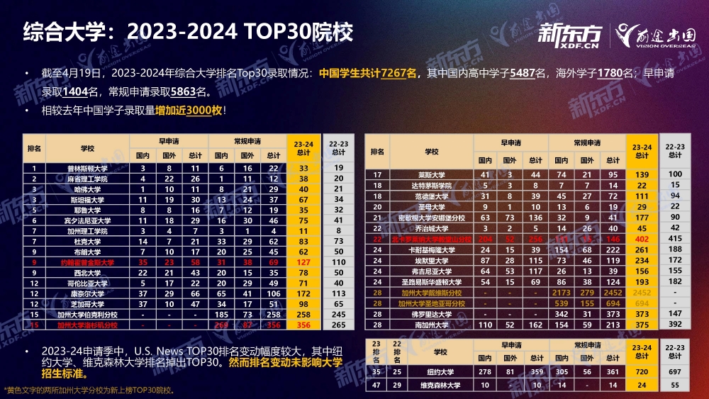 【留学干货】23-24年美本录取盘点，一起来看看中国学子有什么样的好成果！