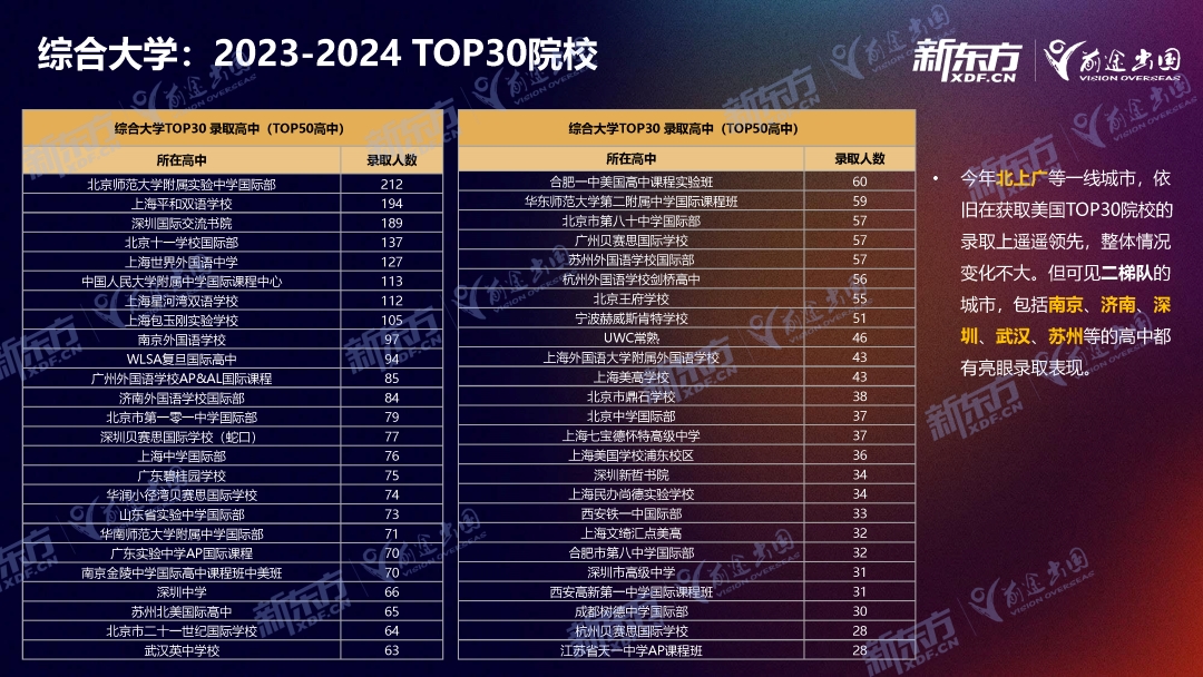【留学干货】23-24年美本录取盘点，一起来看看中国学子有什么样的好成果！