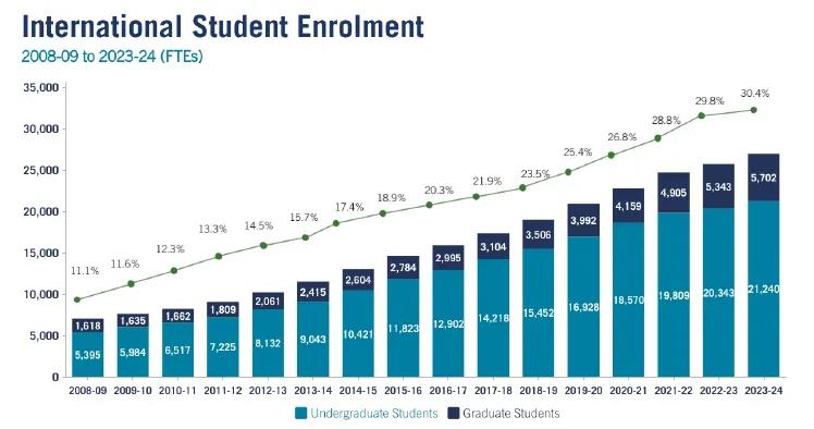 速速围观 多伦多大学发布2023-24年度录取数据发布！