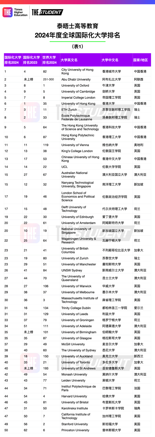 泰晤士发布2024全球国际化大学排名