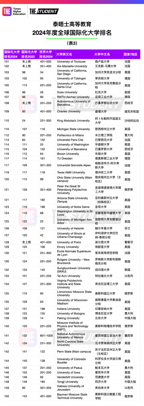 泰晤士发布2024全球国际化大学排名
