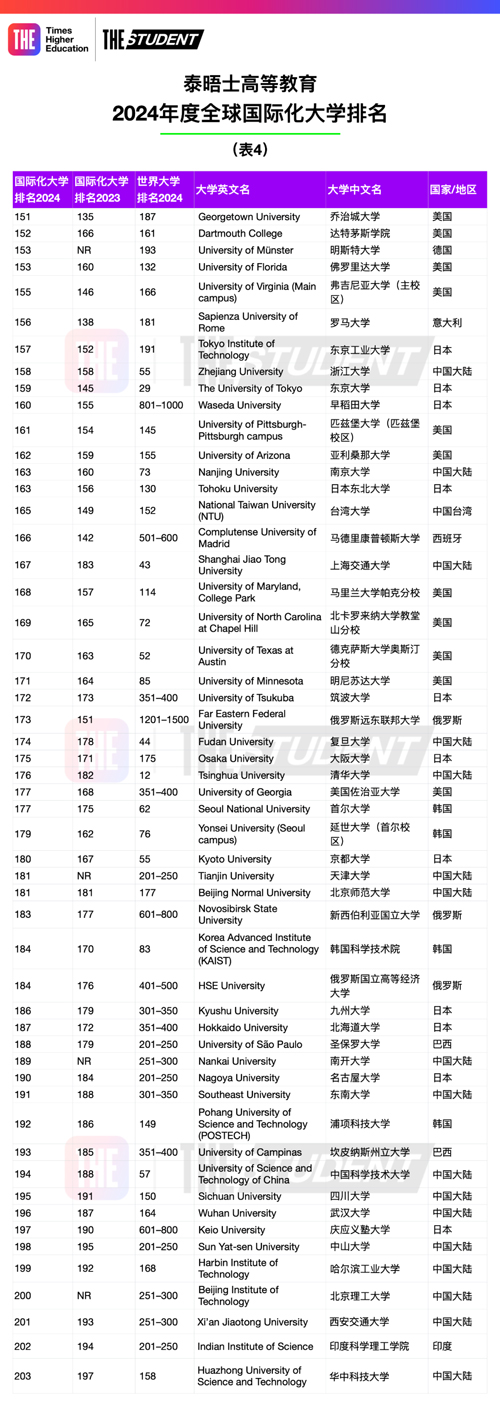 泰晤士发布2024全球国际化大学排名