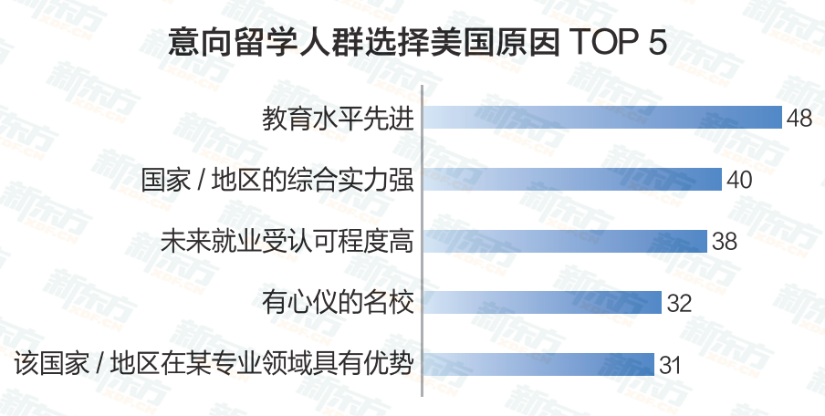 速查！看看更适合你的留学地是哪一个？