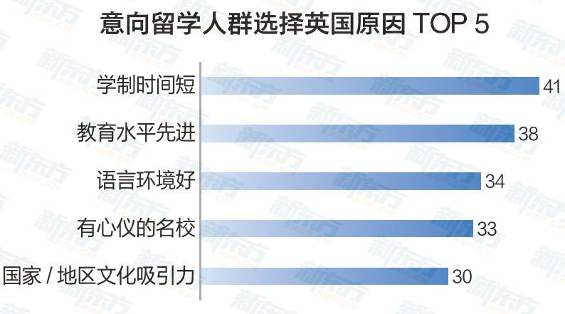 速查！看看更适合你的留学地是哪一个？
