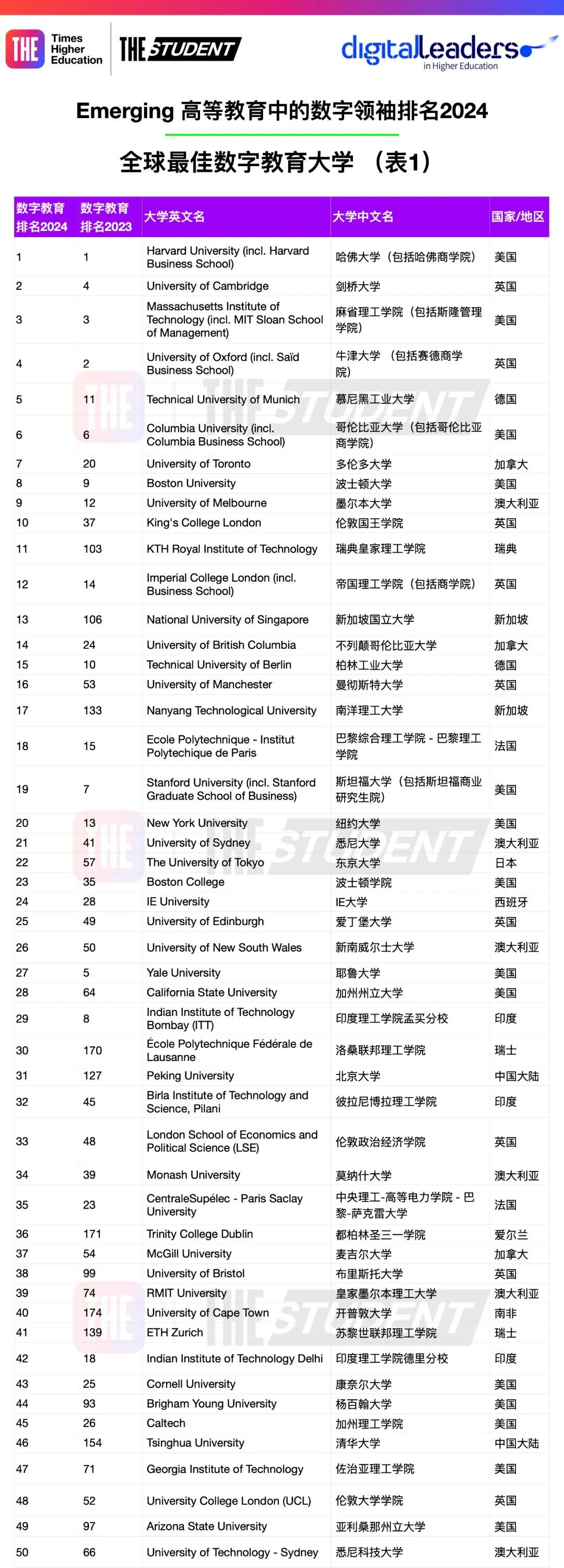 2024全球数字教育最 佳大学公布！