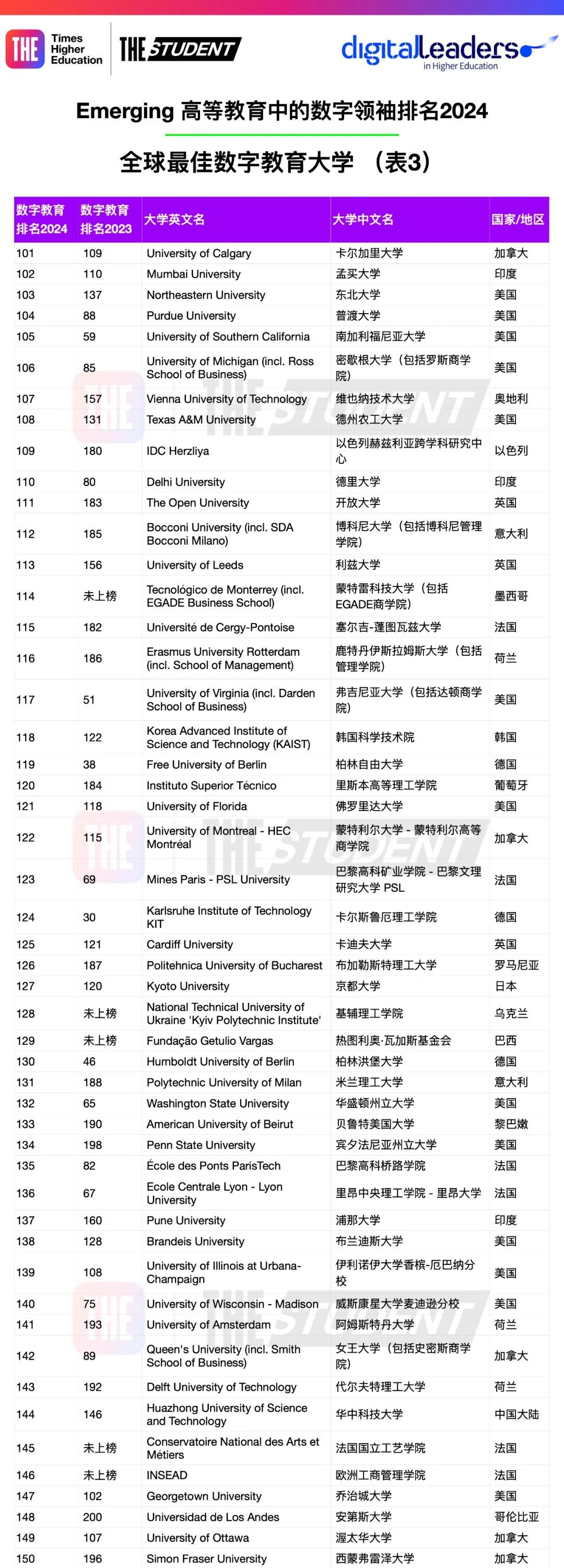 2024全球数字教育最 佳大学公布！