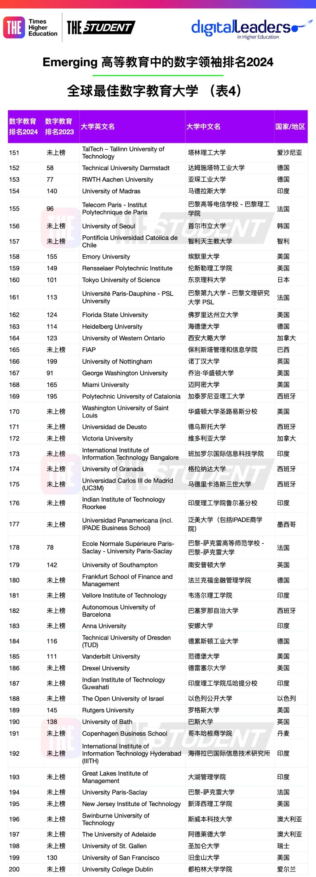 2024全球数字教育最 佳大学公布！