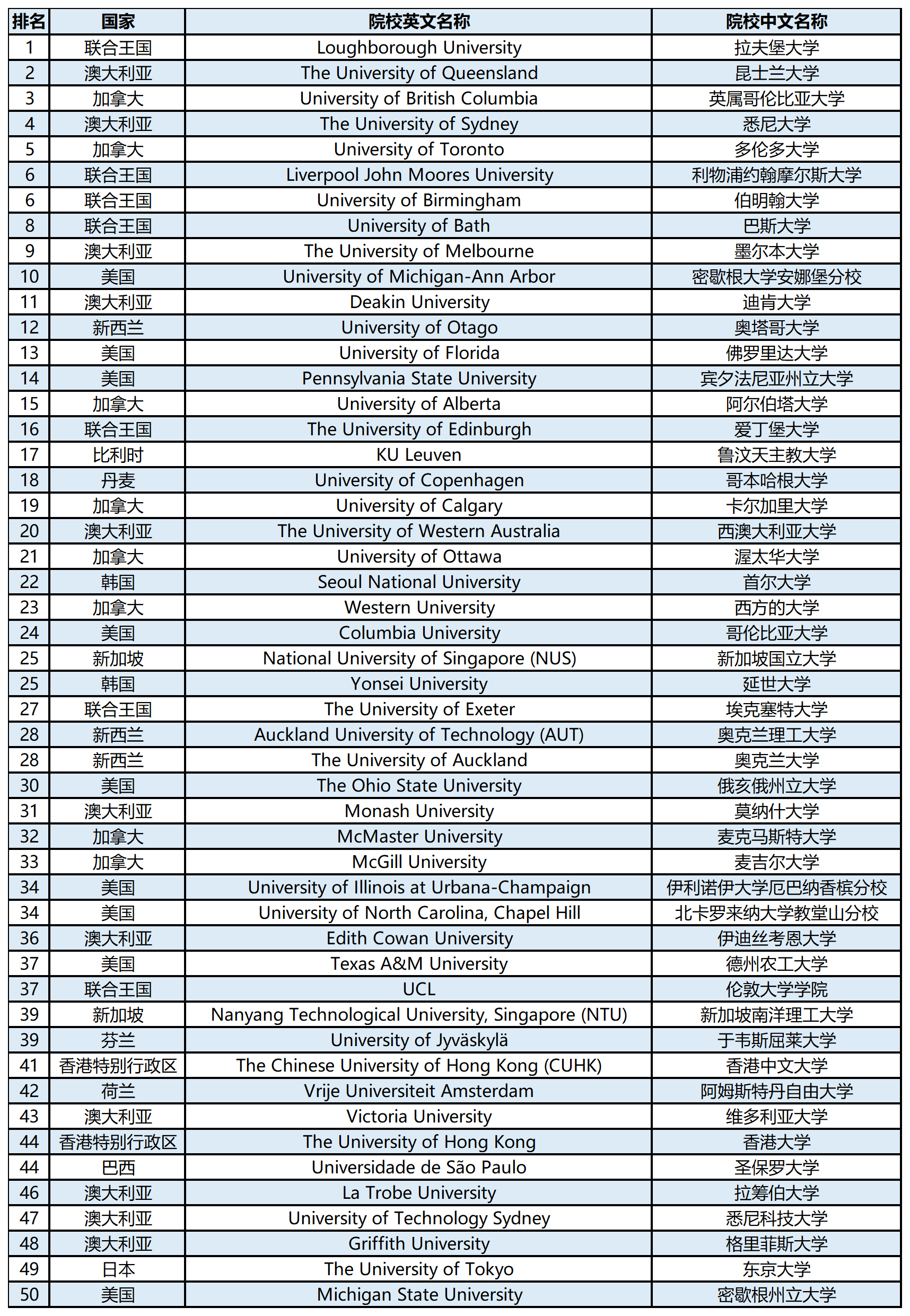 【留学资讯】2024QS世界大学学科排名榜单—体育相关学科