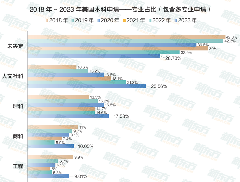 【新疆美国留学】文科生都上天了，还不赶紧了解人文社科？