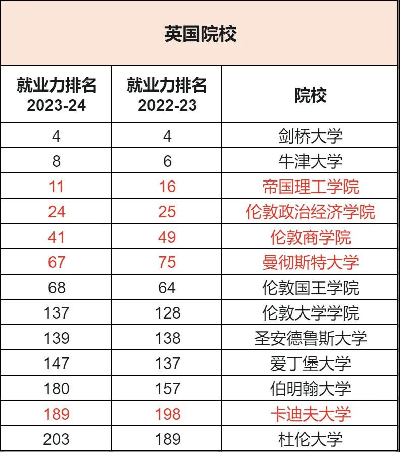 10万雇主钦点！揭秘就业力飙升41名的大学！