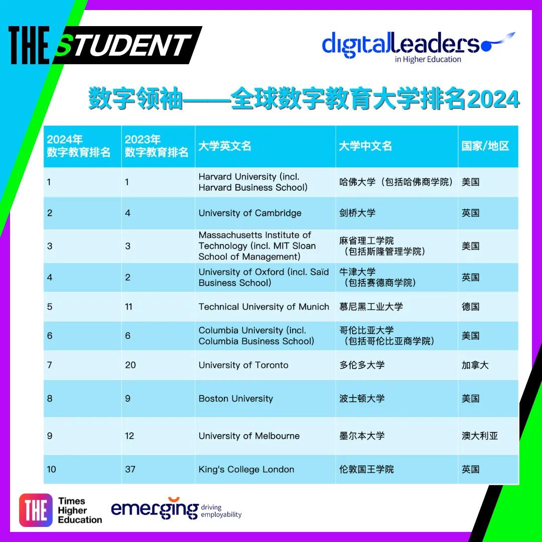 全球数字教育卓越大学揭晓：美国院校深受企业青睐