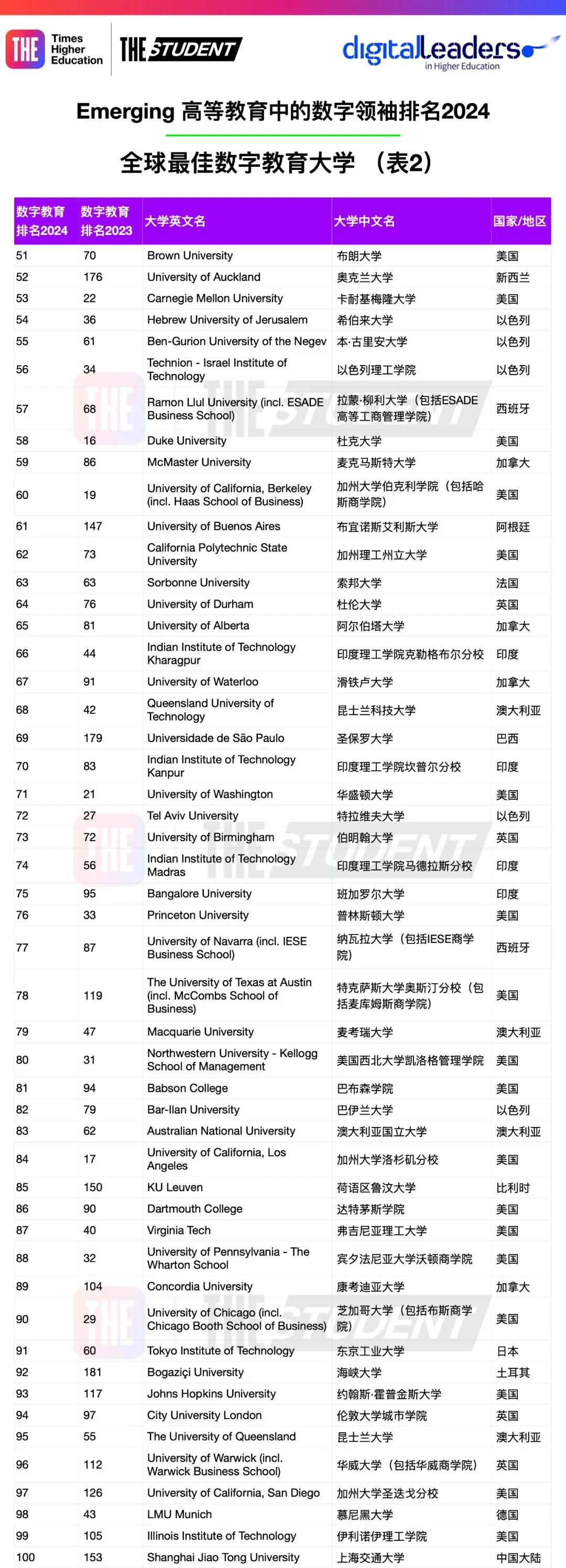 全球数字教育卓越大学揭晓：美国院校深受企业青睐