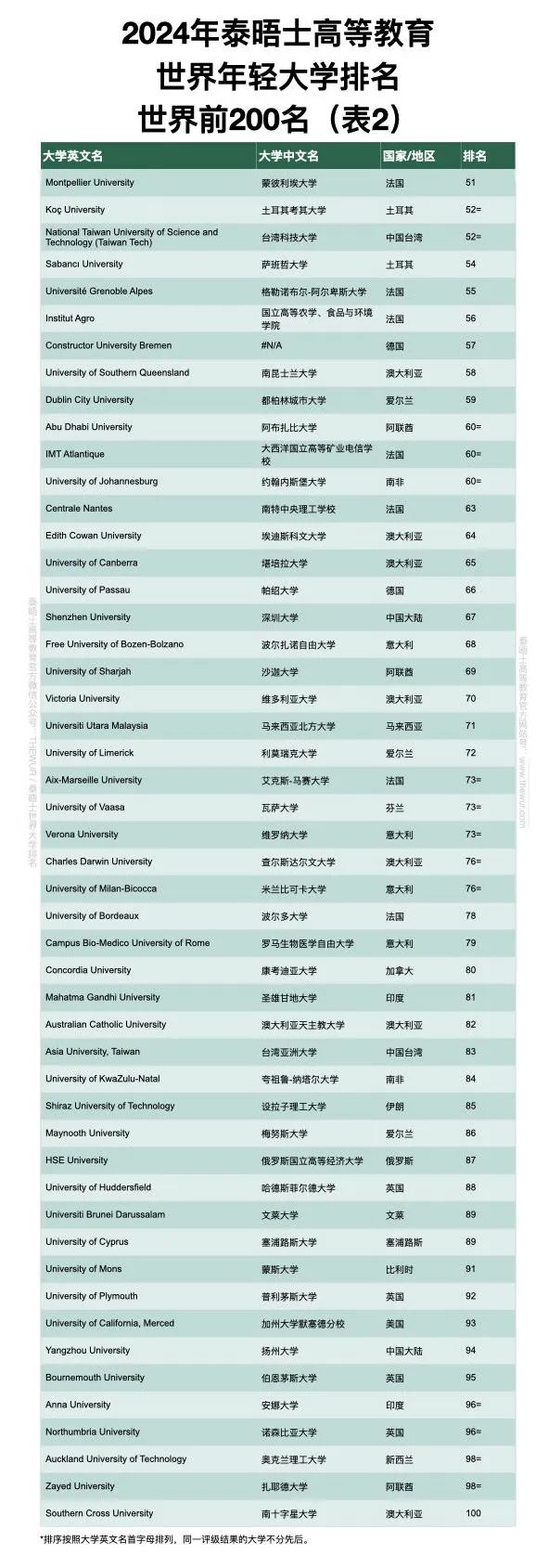 【留学资讯】2024泰晤士高等教育世界年轻大学排名发布！南洋理工蝉联首位！