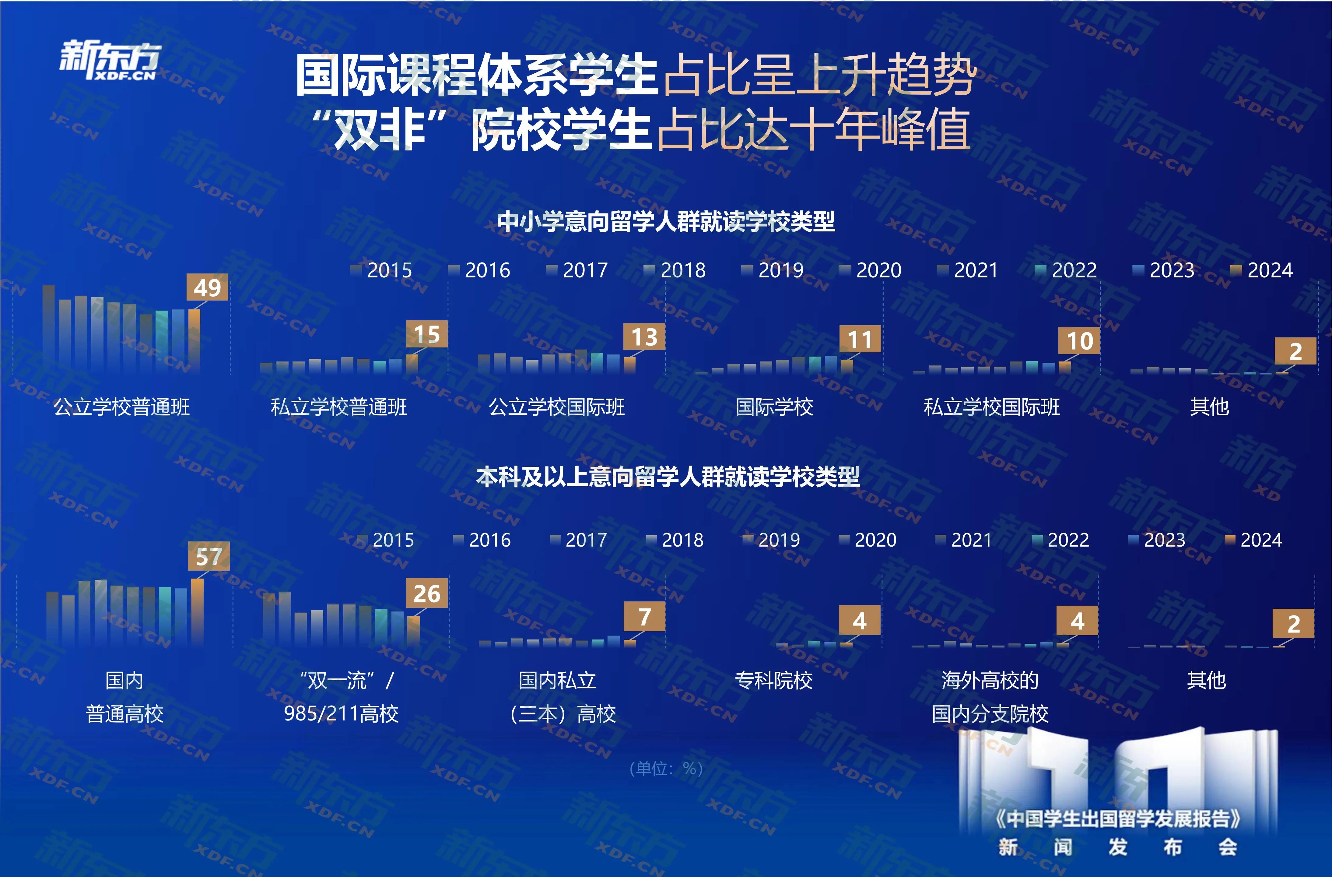 十年耕耘！新东方《中国学生出国留学发展报告》正式发布！
