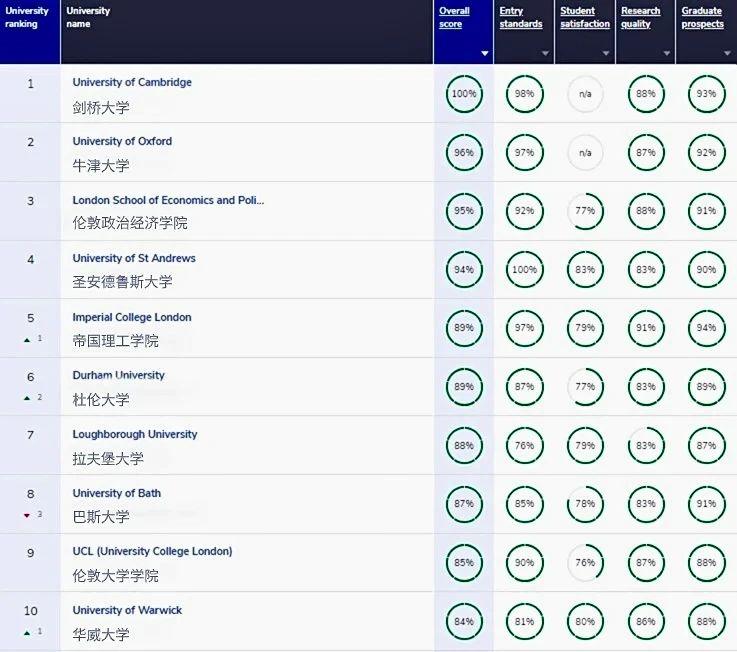 【留学资讯】2025CUG英国大学排名发布！G5院校4所进入TOP5！
