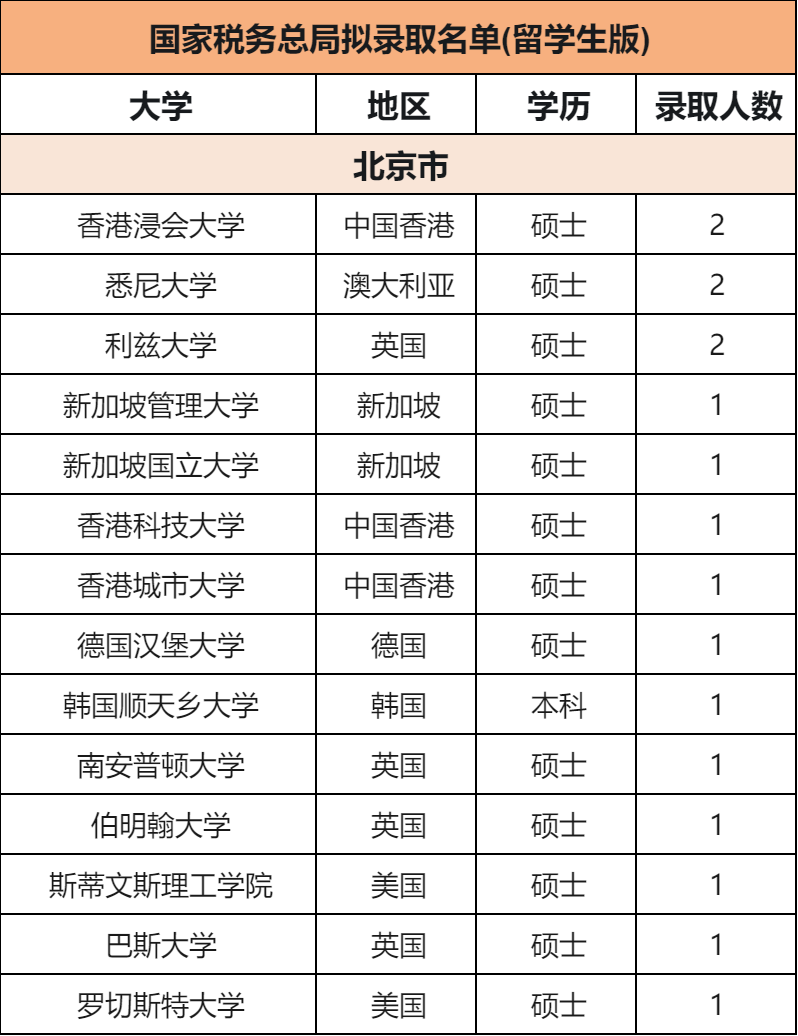 【留学资讯】北上广深税务局2024年度拟录用公务员名单公布！留学生考公优势多多！