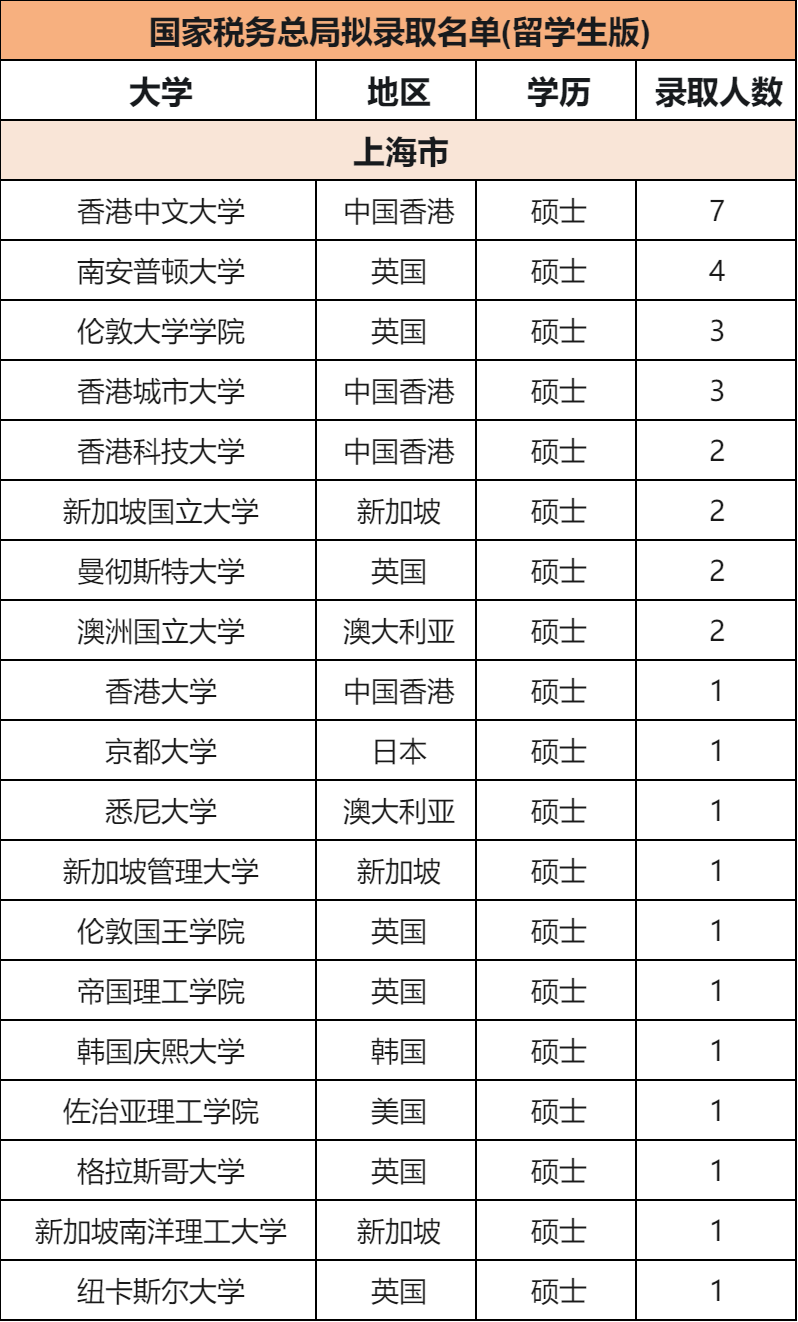 【留学资讯】北上广深税务局2024年度拟录用公务员名单公布！留学生考公优势多多！