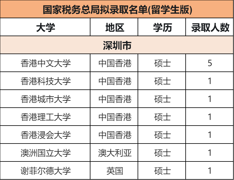 【留学资讯】北上广深税务局2024年度拟录用公务员名单公布！留学生考公优势多多！