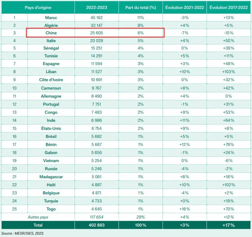 【留学资讯】法国高等教育署发布2024留学大数据，想去法国留学的快来看看！