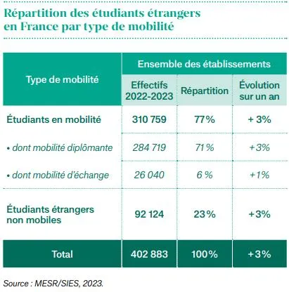 【留学资讯】法国高等教育署发布2024留学大数据，想去法国留学的快来看看！