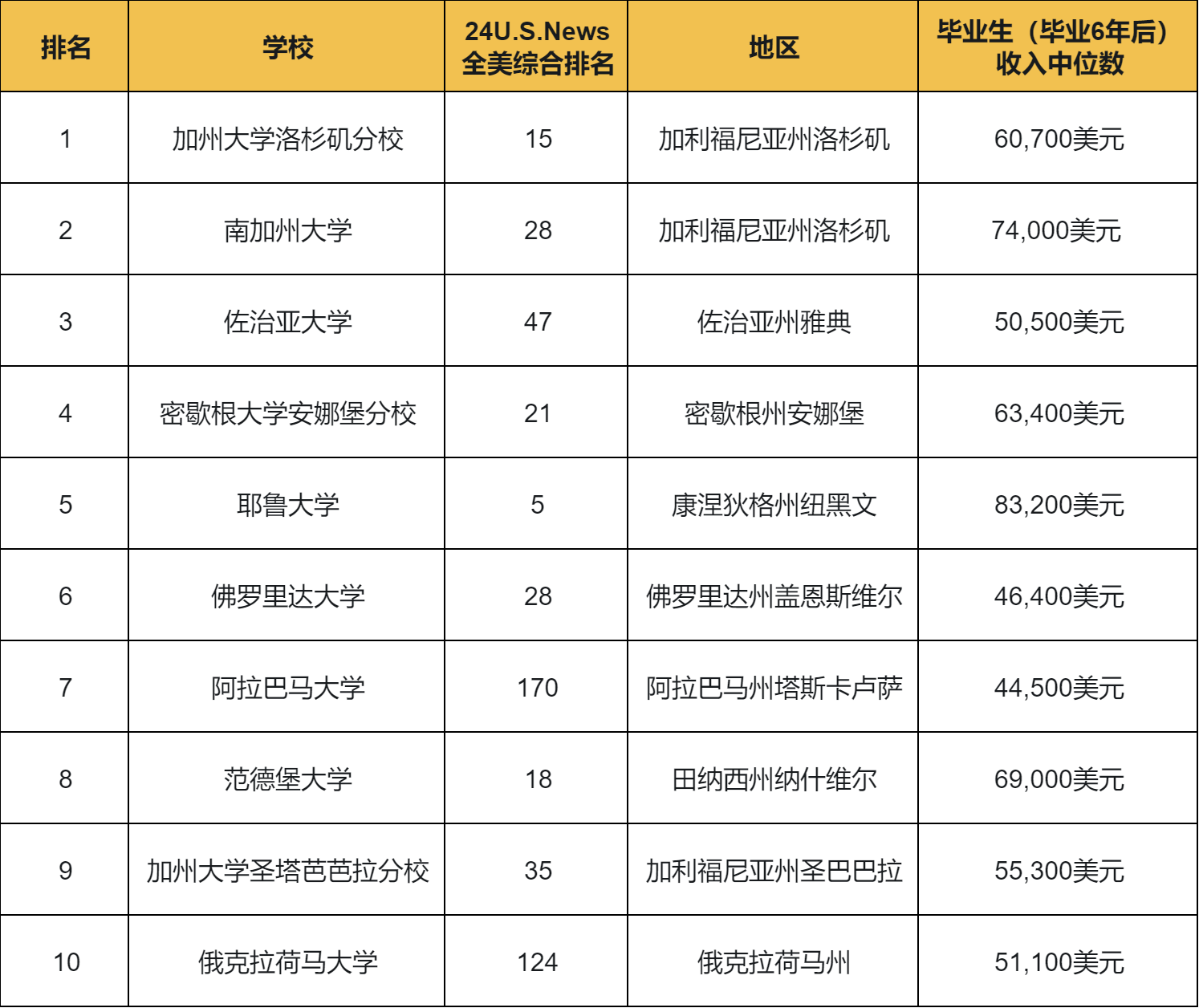 【留学资讯】美国生活质量高的10所院校出炉！这些院校生活环境好且兼具学术与就业实力！