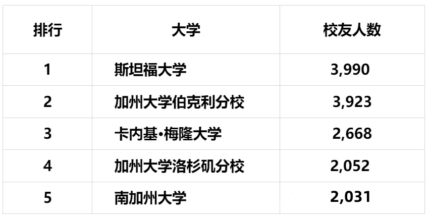 【留学资讯】备受科技大厂青睐的院校，麻省理工排名末位，排名首位的竟是它？