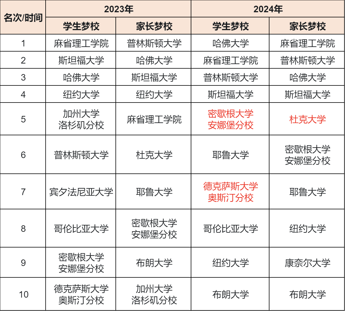 【留学资讯】2024美国学生和家长偏爱的10所大学！这几所黑马院校竟超过了藤校！