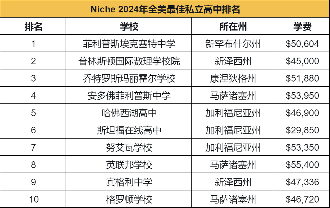 2024全美私立高中榜单出炉！前10名大洗牌！