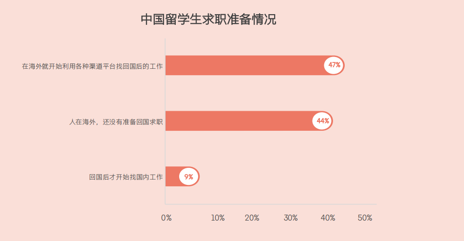 2024中国留学生求职趋势剖析！就业规划时间表分享！