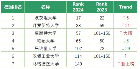 2024年世界年轻大学排名!7所德国大学上榜～