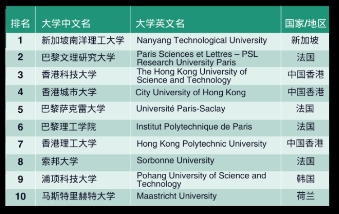 2024年世界年轻大学排名!7所德国大学上榜～