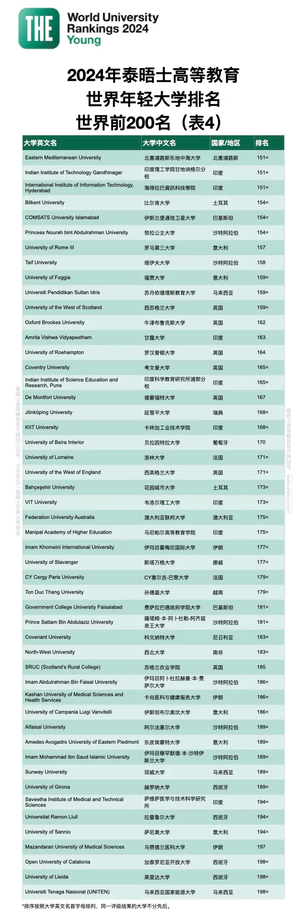 2024年世界年轻大学排名!7所德国大学上榜～