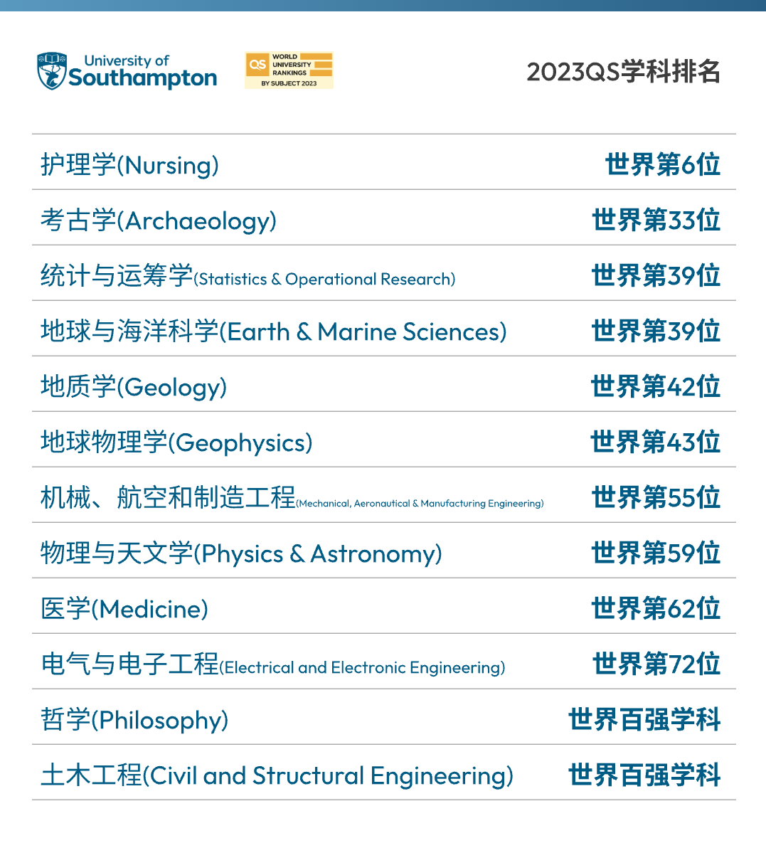 英国南安普顿大学：2024全球排行榜名次大盘点