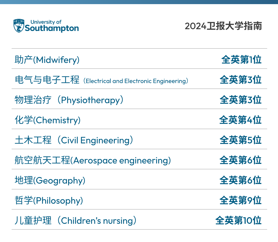英国南安普顿大学：2024全球排行榜名次大盘点