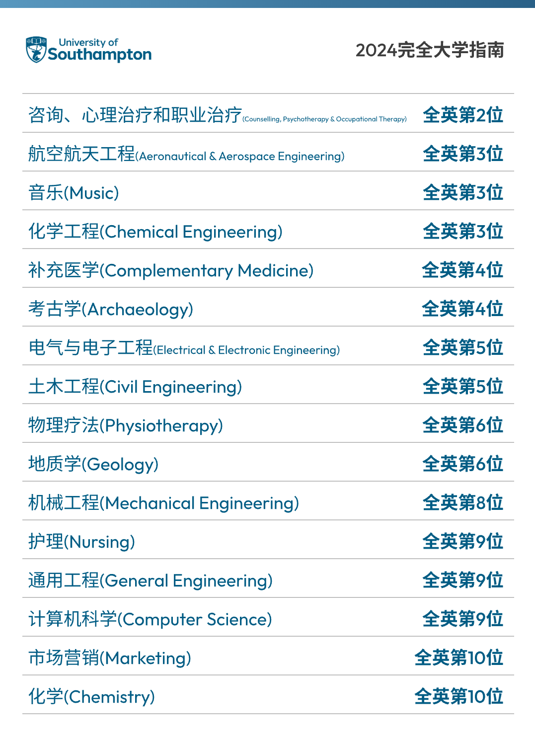 英国南安普顿大学：2024全球排行榜名次大盘点
