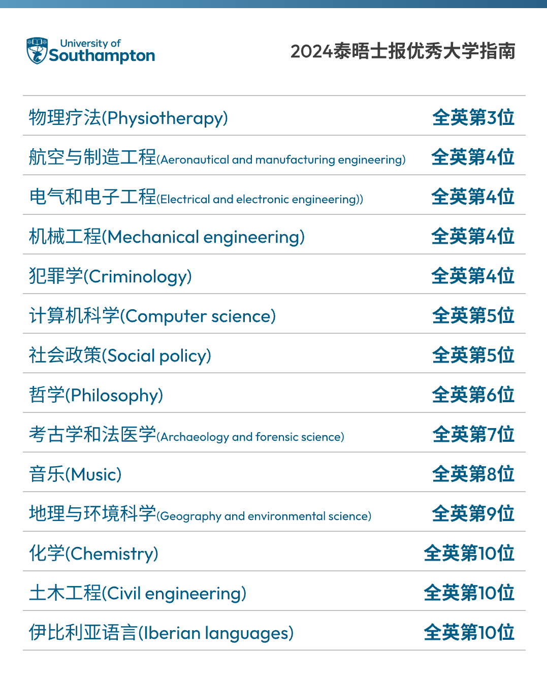 英国南安普顿大学：2024全球排行榜名次大盘点