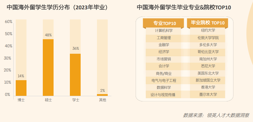 【留学资讯】2024留学生归国求职报告发布！你知道哪三个专业更抢手吗？