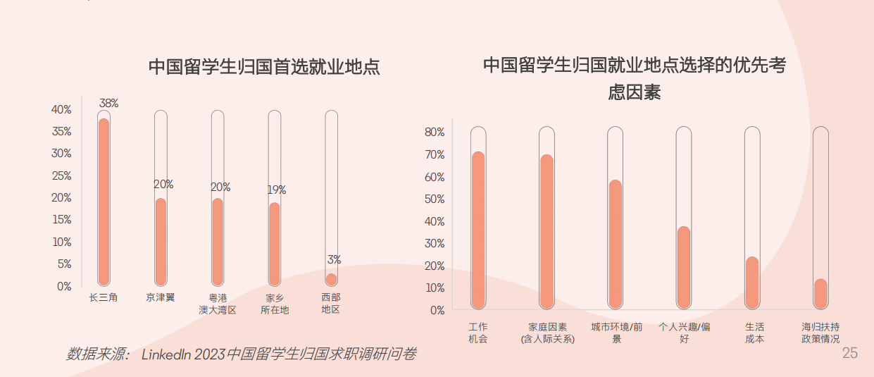 【留学资讯】2024留学生归国求职报告发布！你知道哪三个专业更抢手吗？