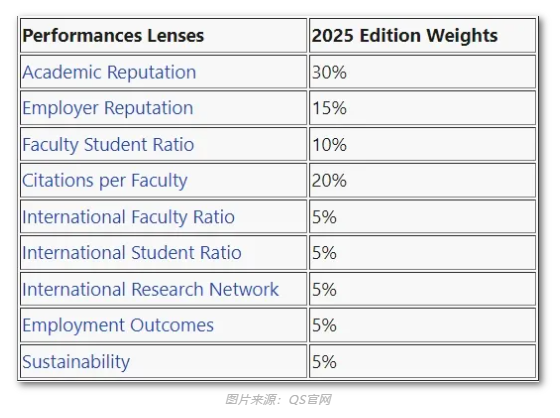 【留学】2025QS排名最新发布,快来看看吧!