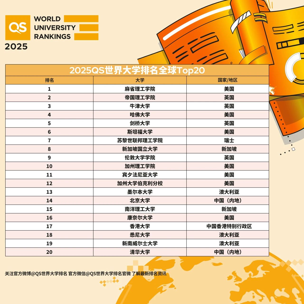 【留学资讯】2025 QS世界大学排名正式发布！帝国理工跻身世界前2！