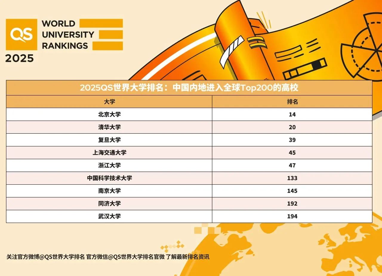 【留学资讯】2025 QS世界大学排名正式发布！帝国理工跻身世界前2！