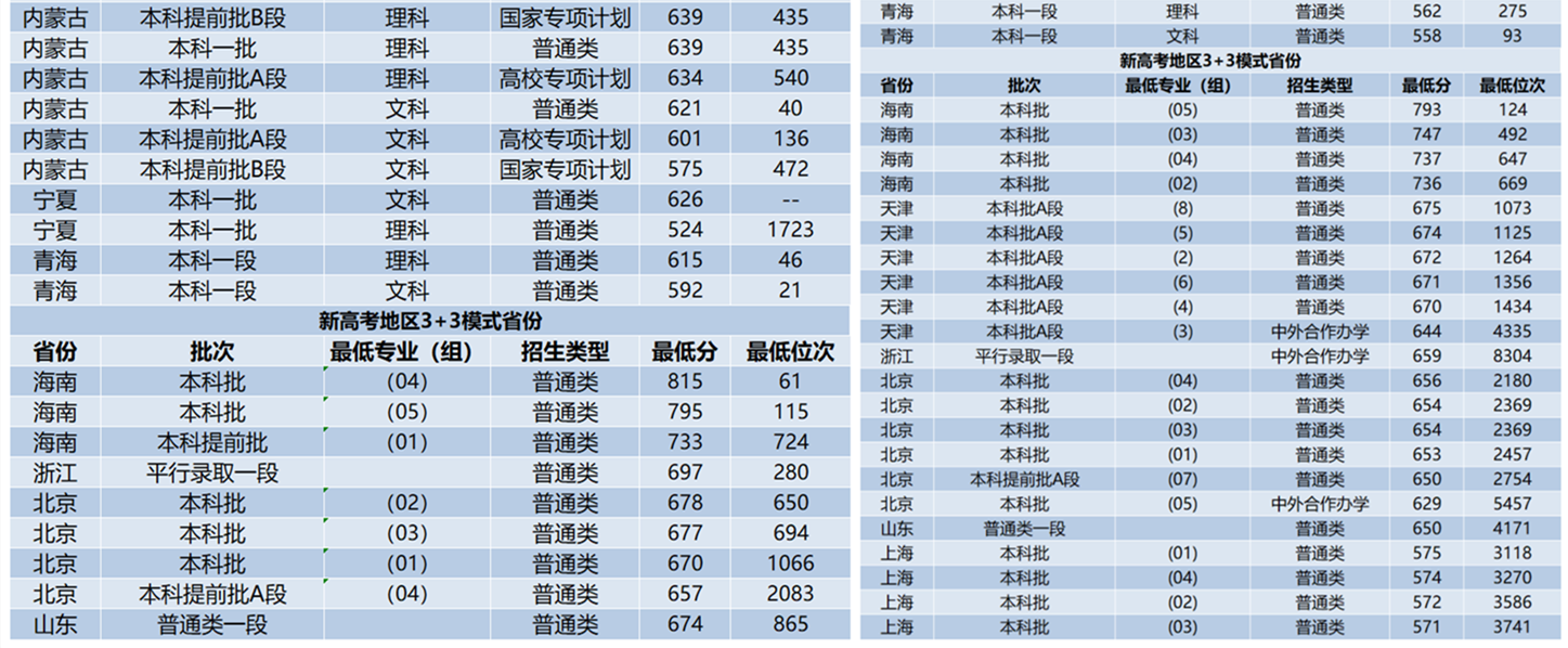 24年高考多少分才能上QS前200的学校（欧洲篇）