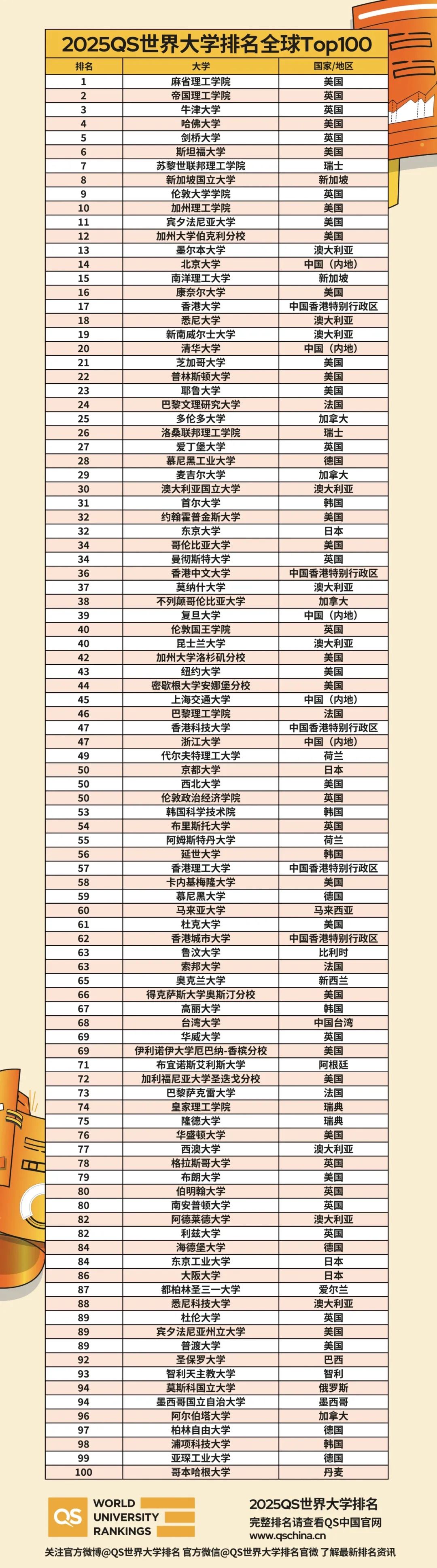 【申请】2025QS世界大学排行榜有什么新变化？