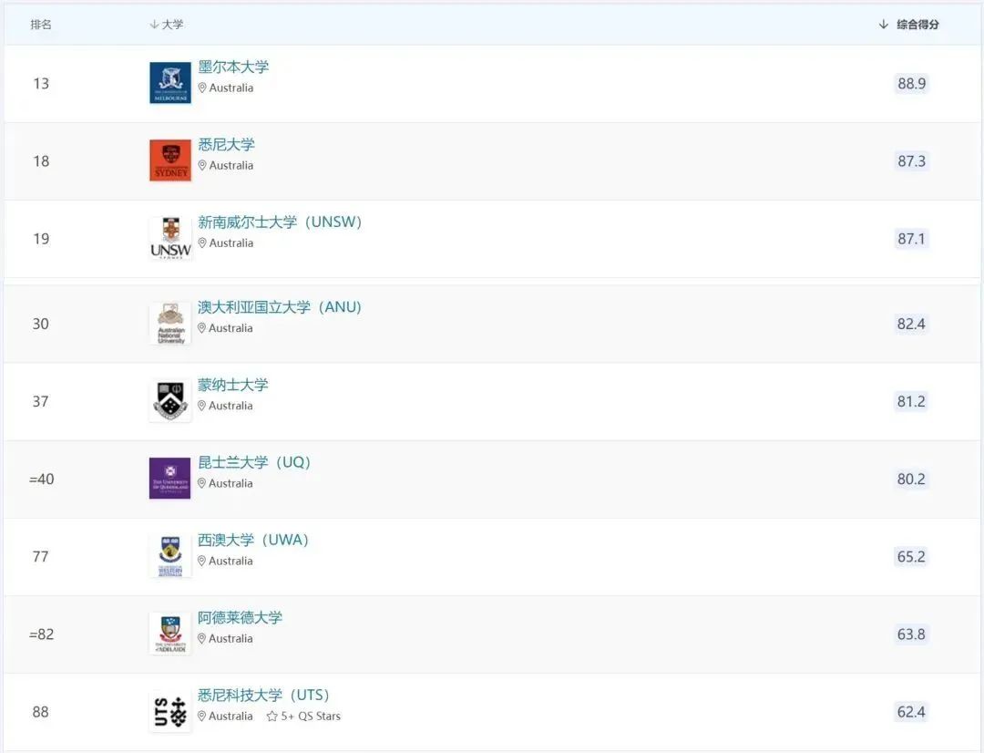 QS榜单各国高校实力盘点！全球高等教育格局新变局！